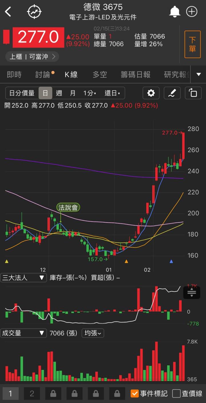 「他」飆漲停,6倍爆發式成長,錢潮湧進!