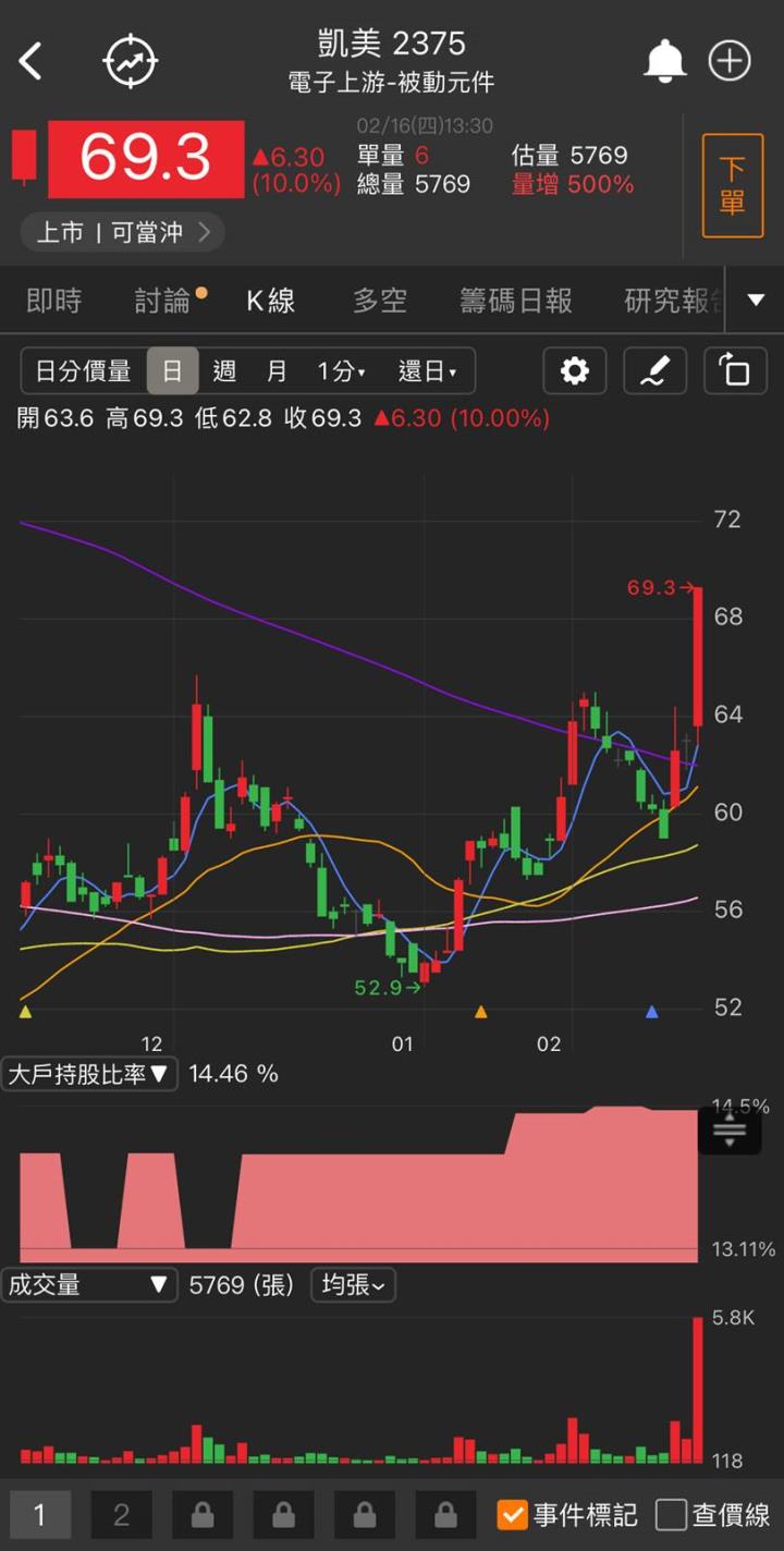「他」漲停,外資登高一呼,小金雞一飛衝天!