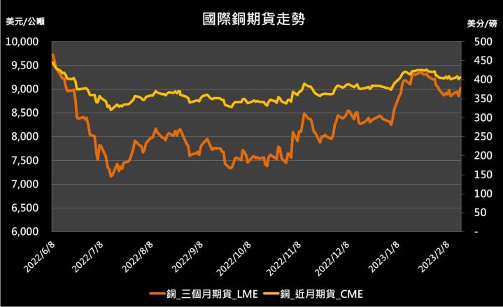 【10:14 投資快訊】看好中國需求回溫，金屬期貨漲跌互見