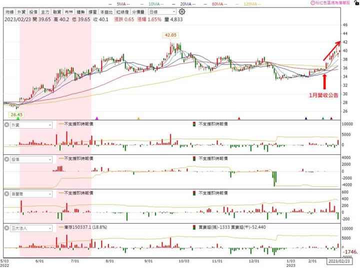 【台股研究報告】三陽工業(2206)奪下機車銷售一哥寶座!2022年營運創下歷史巔峰!