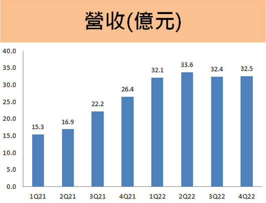 智原(3035)逆境中再創新高!全年營收成長6成+EPS翻倍，今年股利會如何?