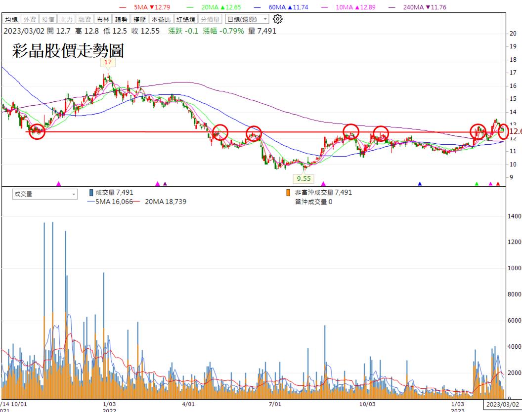 技術分析研究報告】彩晶(6116) 圓底打底完成，量縮回側頸線!-起漲K線| CMoney投資網誌