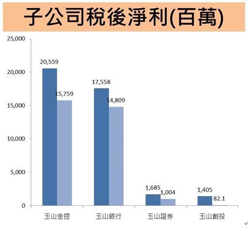 玉山金(2884) 2022年股利配發不如預期，現金增資為未來業務發展打下穩健基礎