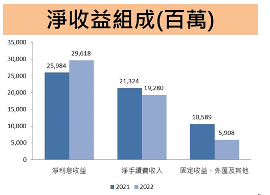 玉山金(2884) 2022年股利配發不如預期，現金增資為未來業務發展打下穩健基礎