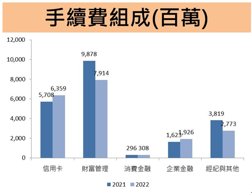 玉山金(2884) 2022年股利配發不如預期，現金增資為未來業務發展打下穩健基礎