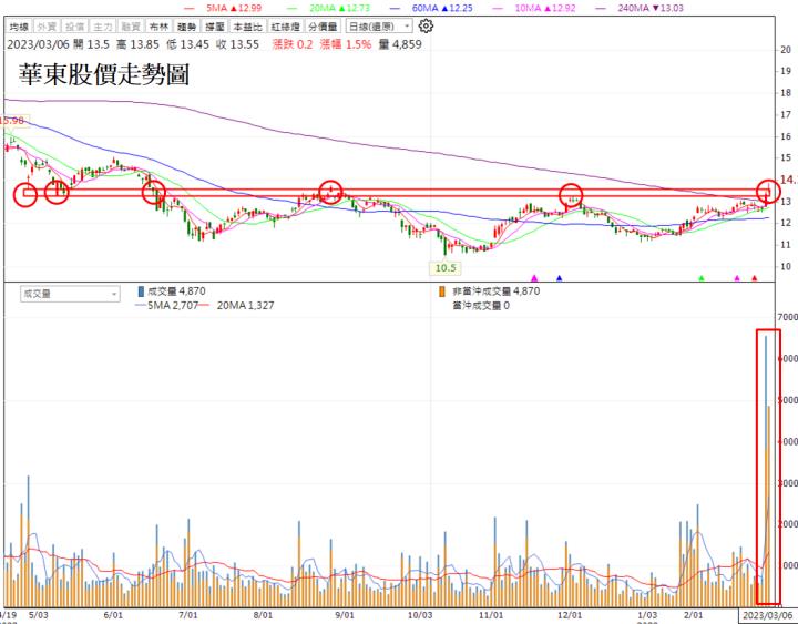 【技術分析研究報告】華東(8110) 潛在頭肩底，向上挑戰供給區間!