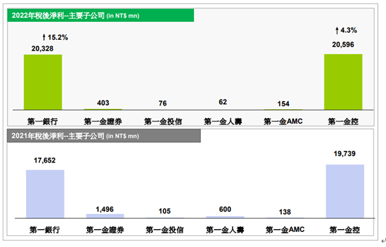 第一金(2892)2022年EPS穩坐金控寶座!今年股息配發率是多少?後市表現又會如何?