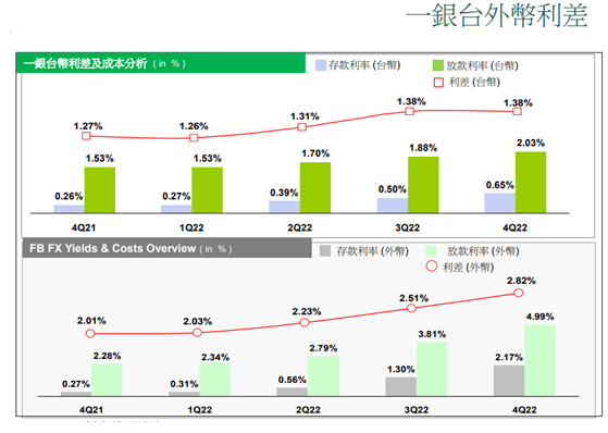 第一金(2892)2022年EPS穩坐金控寶座!今年股息配發率是多少?後市表現又會如何?