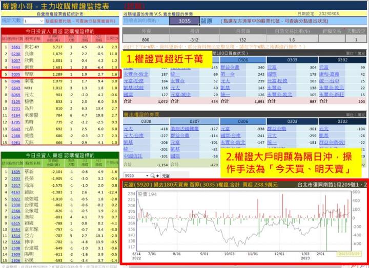 【權證小哥】3/9 智原(3035)當沖案例解析