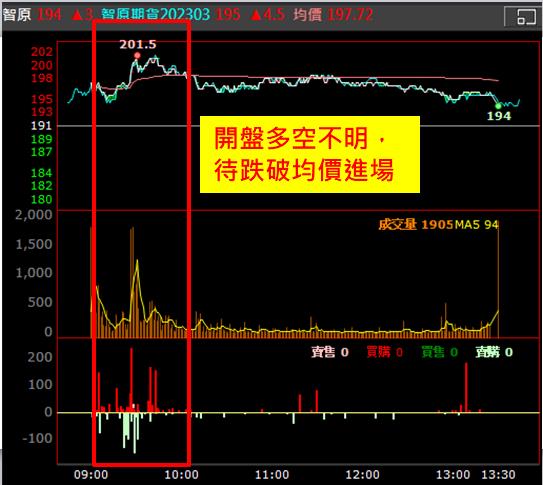 【權證小哥】3/9 智原(3035)當沖案例解析