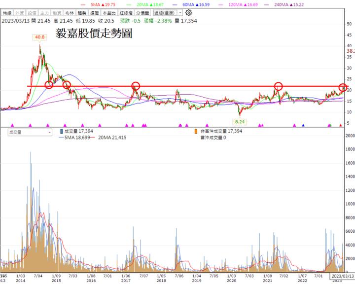 【技術分析研究報告】毅嘉 (2402) 向上挑戰供給區間!