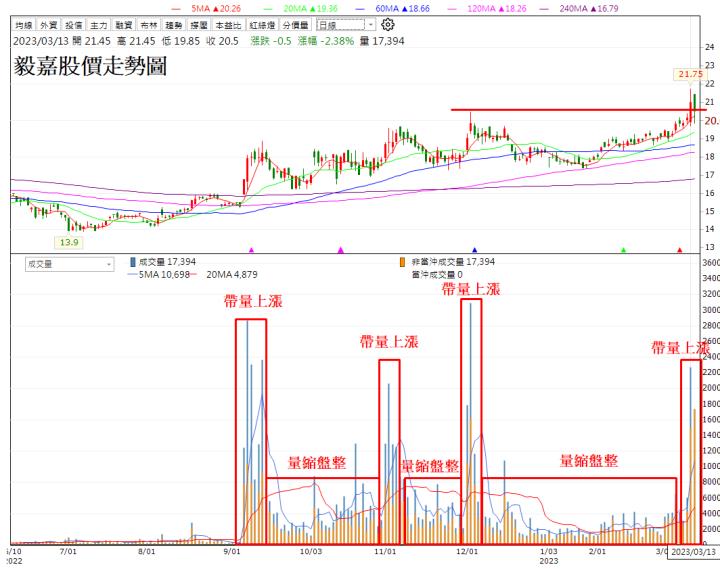 【技術分析研究報告】毅嘉 (2402) 向上挑戰供給區間!
