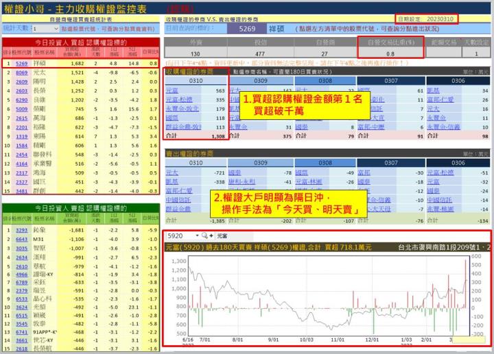 【權證小哥】3/13祥碩(5269)當沖案例解析