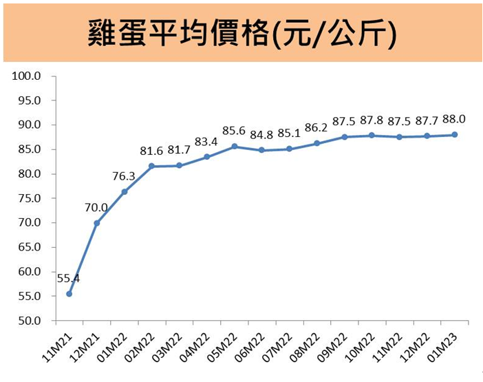 蛋價在高檔!蛋市龍頭大成(1210)將是受惠者嗎?未來還有這些業務值得關注…… 