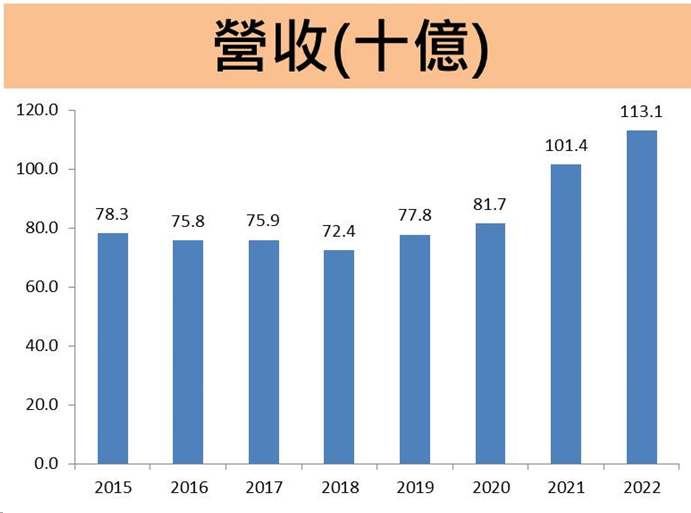 蛋價在高檔!蛋市龍頭大成(1210)將是受惠者嗎?未來還有這些業務值得關注…… 