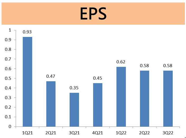 蛋價在高檔!蛋市龍頭大成(1210)將是受惠者嗎?未來還有這些業務值得關注…… 