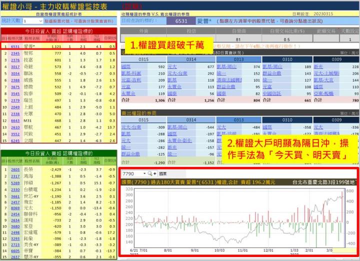 【權證小哥】3/16愛普*(6531)當沖案例解析