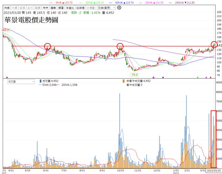 【技術分析研究報告】華景電(6788) 站上區間高點!