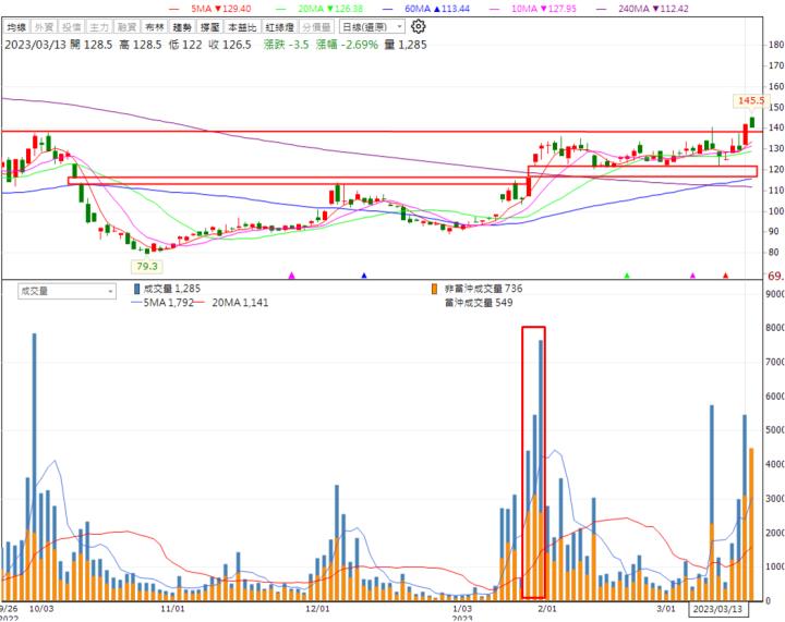 【技術分析研究報告】華景電(6788) 站上區間高點!