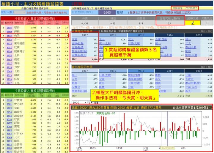 【權證小哥】3/20 長榮(2603)當沖案例解析