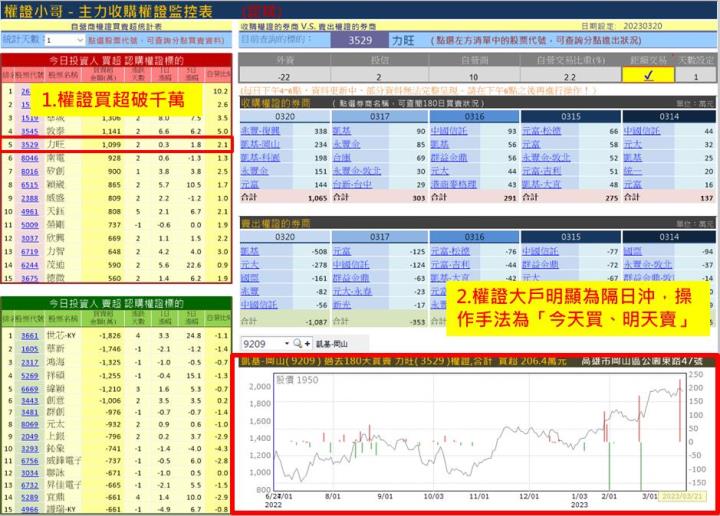 【權證小哥】3/21 力旺(3529)當沖案例解析