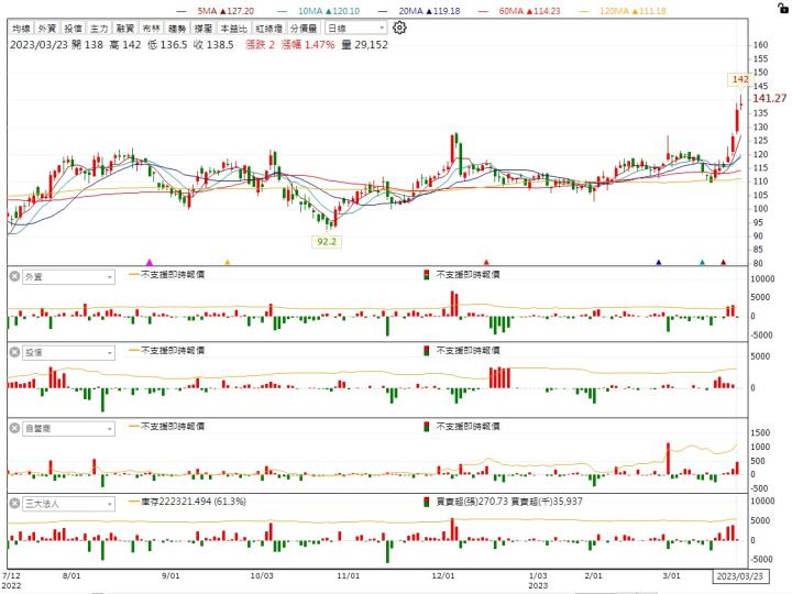 【台股研究報告】奇鋐(3017)AI伺服器業務加持，股價突破整理創新高！