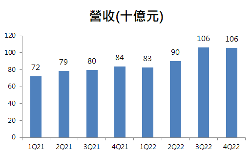 台達電(2308) 2022年EPS創新高達12.58元! 電動車與伺服器等雙箭齊發，將能帶來更多的成長契機？