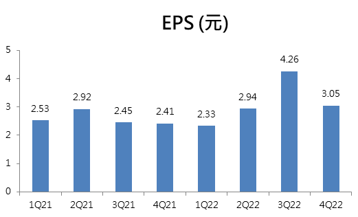 台達電(2308) 2022年EPS創新高達12.58元! 電動車與伺服器等雙箭齊發，將能帶來更多的成長契機？