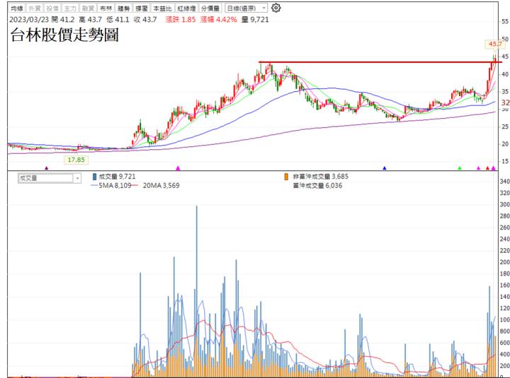 【技術分析研究報告】台林(5353) 帶量創下歷史新高!