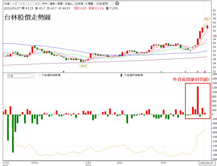 【技術分析研究報告】台林(5353) 帶量創下歷史新高!