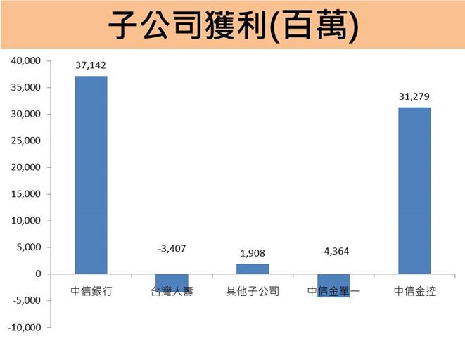 中信金(2891) 榮獲2023年連兩月金控獲利王冠軍；防疫險利空結束，2023年股利政策能讓股東滿意嗎?