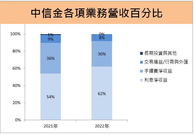 中信金(2891) 榮獲2023年連兩月金控獲利王冠軍；防疫險利空結束，2023年股利政策能讓股東滿意嗎?