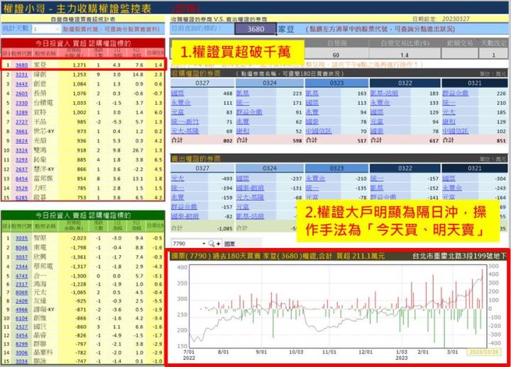 【權證小哥】3/28家登(3680)當沖案例解析