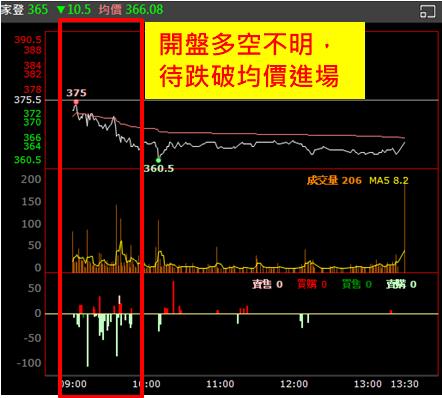 【權證小哥】3/28家登(3680)當沖案例解析
