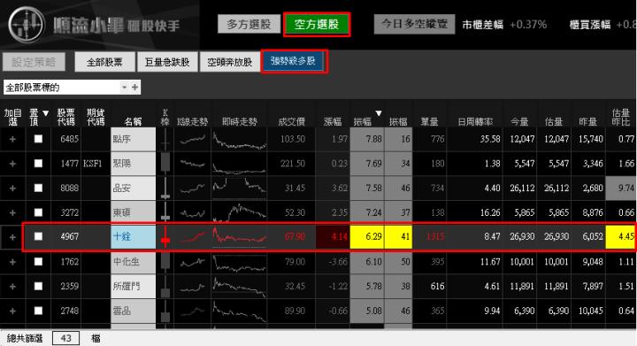 【03/30 獵股快手 - 狙擊快報】十銓 (4967) 挑戰前高後爆量A轉灌破三線放空!
