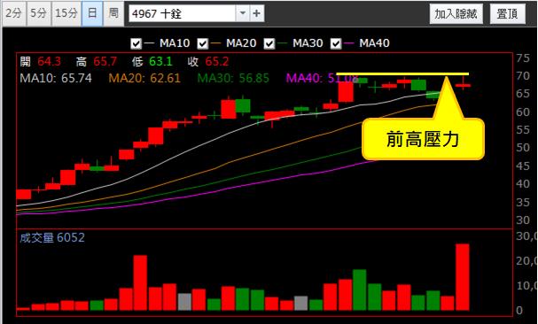 【03/30 獵股快手 - 狙擊快報】十銓 (4967) 挑戰前高後爆量A轉灌破三線放空!