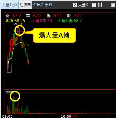 【03/30 獵股快手 - 狙擊快報】十銓 (4967) 挑戰前高後爆量A轉灌破三線放空!