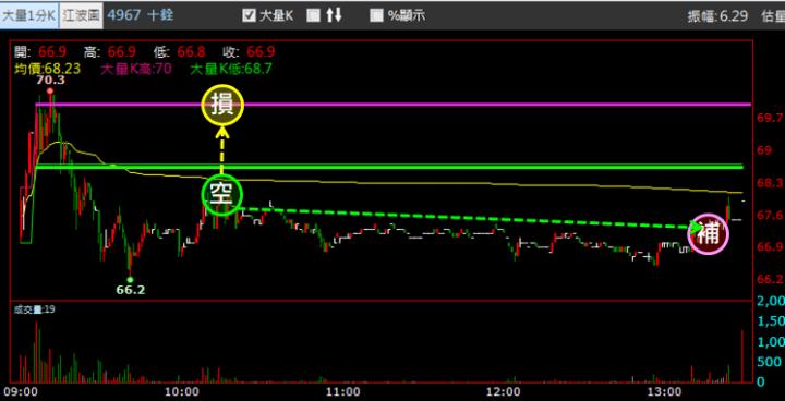 【03/30 獵股快手 - 狙擊快報】十銓 (4967) 挑戰前高後爆量A轉灌破三線放空!