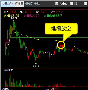 【03/30 獵股快手 - 狙擊快報】十銓 (4967) 挑戰前高後爆量A轉灌破三線放空!