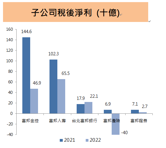 富邦金(2881) 2022年台灣金控每股獲利王! 有近1200億元未分配盈餘可分派，2023股利政策是…