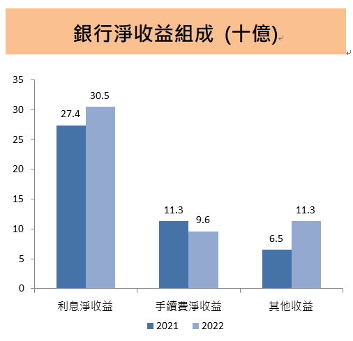 富邦金(2881) 2022年台灣金控每股獲利王! 有近1200億元未分配盈餘可分派，2023股利政策是…