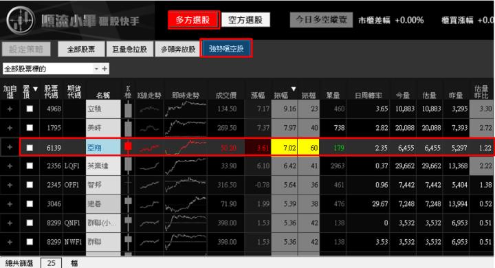 【04/06 獵股快手 - 狙擊快報】亞翔 (6139) 底部爆量V轉作多!