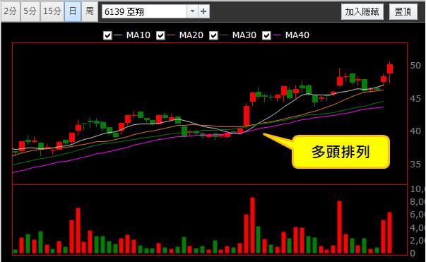 【04/06 獵股快手 - 狙擊快報】亞翔 (6139) 底部爆量V轉作多!