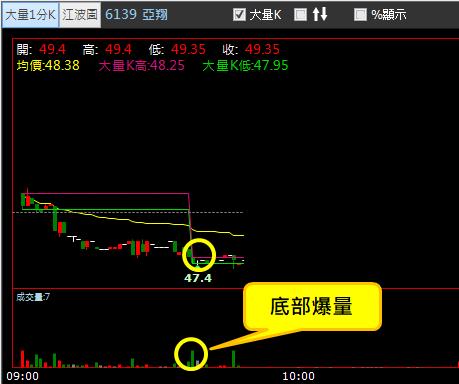 【04/06 獵股快手 - 狙擊快報】亞翔 (6139) 底部爆量V轉作多!
