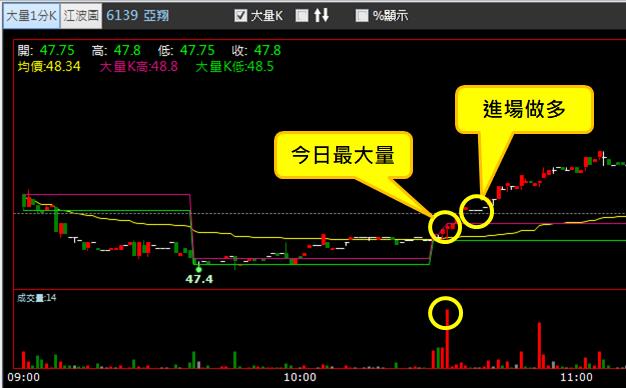 【04/06 獵股快手 - 狙擊快報】亞翔 (6139) 底部爆量V轉作多!