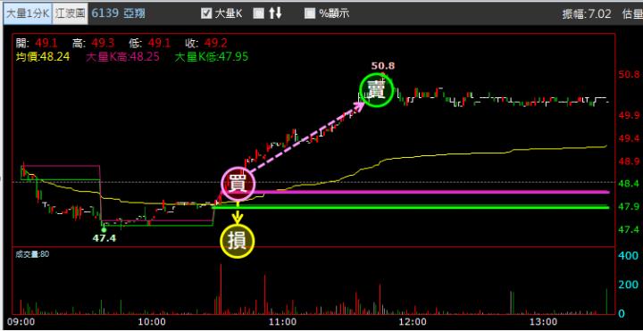 【04/06 獵股快手 - 狙擊快報】亞翔 (6139) 底部爆量V轉作多!
