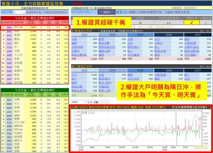 【權證小哥】4/6 世芯-KY(3661)當沖案例解析