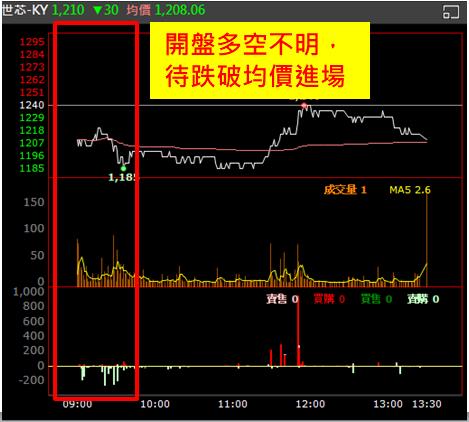 【權證小哥】4/6 世芯-KY(3661)當沖案例解析
