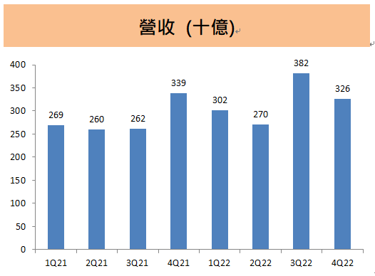 廣達(2382) 即便今年2月累計營收衰退9％，仍驚喜發布每股6元現金股利! 股息政策穩健可靠，投資人必看!