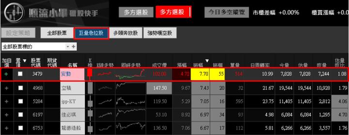 【04/07 獵股快手 - 狙擊快報】安勤 (3479) 下殺爆量V轉作多!